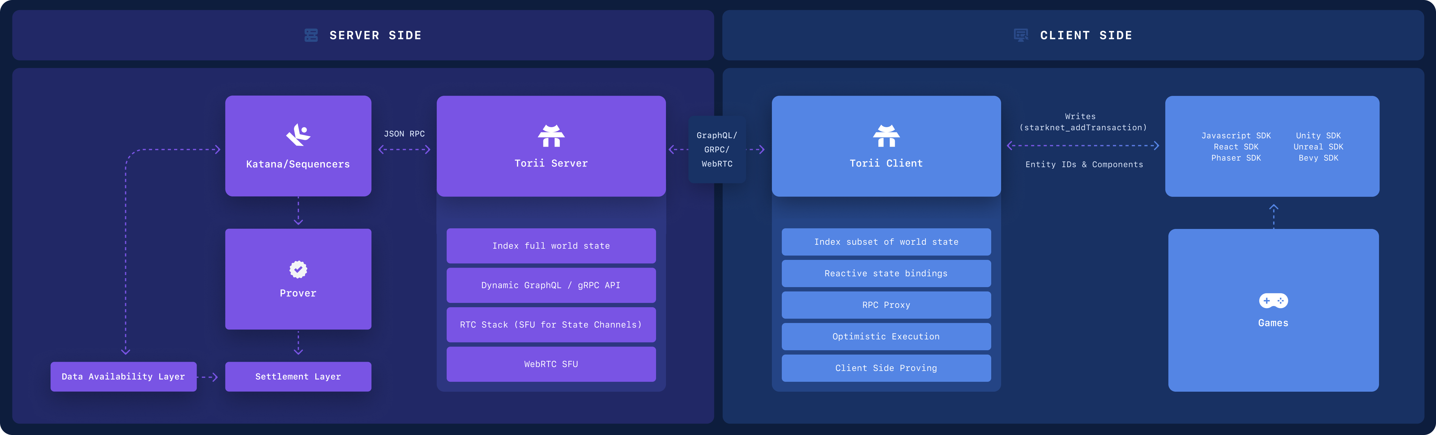 Illustration depicting the Dojo stack