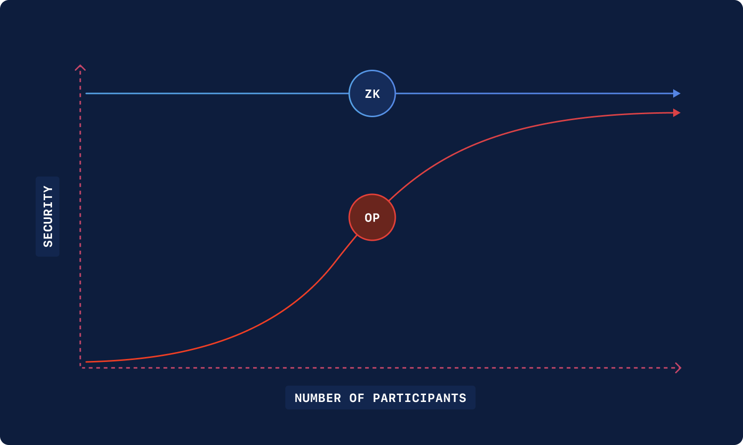 Chart depicting the security tradeoff of optimistic vs zk rollups vs number of participants